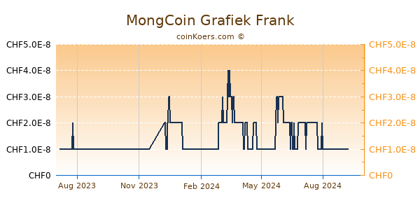 MongCoin Grafiek 1 Jaar