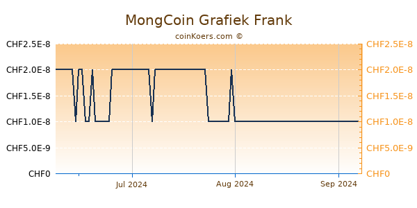 MongCoin Grafiek 3 Maanden