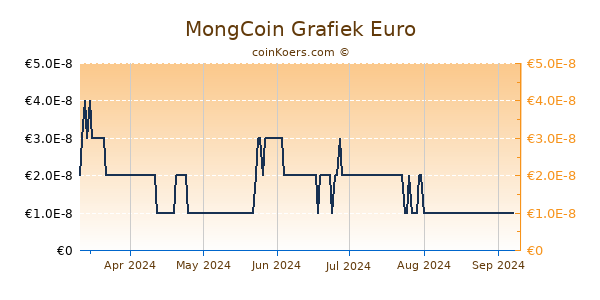 MongCoin Grafiek 6 Maanden