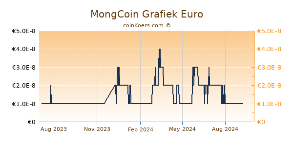 MongCoin Grafiek 1 Jaar