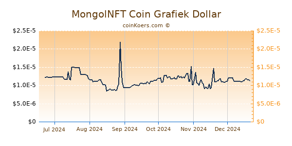 MongolNFT Coin Grafiek 6 Maanden