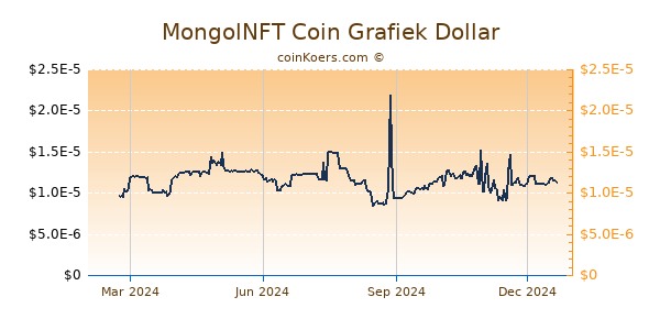 MongolNFT Coin Grafiek 1 Jaar