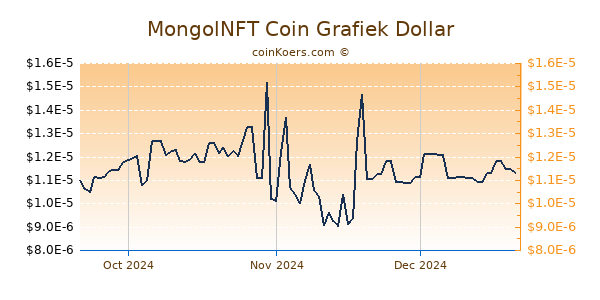 MongolNFT Coin Chart 3 Monate