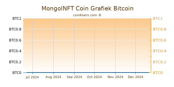 MongolNFT Coin Grafiek 6 Maanden