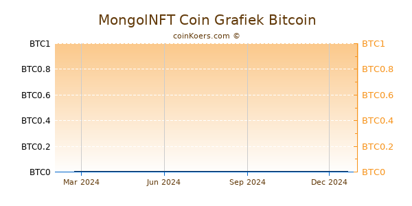 MongolNFT Coin Grafiek 1 Jaar