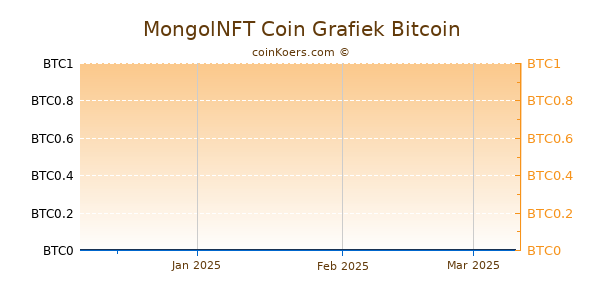 MongolNFT Coin Grafiek 3 Maanden