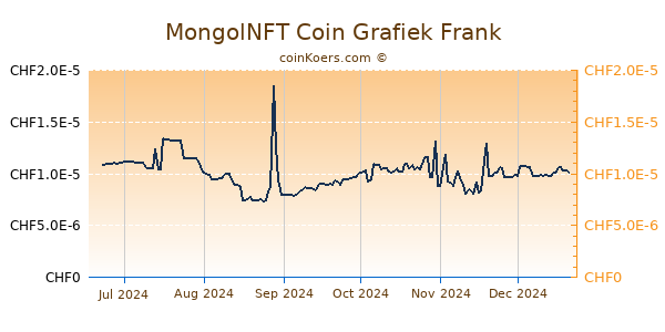 MongolNFT Coin Grafiek 6 Maanden