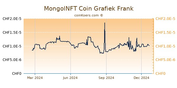 MongolNFT Coin Grafiek 1 Jaar