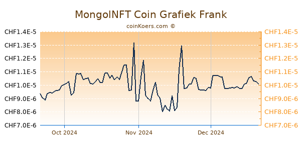 MongolNFT Coin Grafiek 3 Maanden