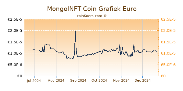 MongolNFT Coin Grafiek 6 Maanden