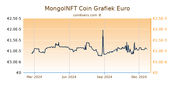 MongolNFT Coin Grafiek 1 Jaar