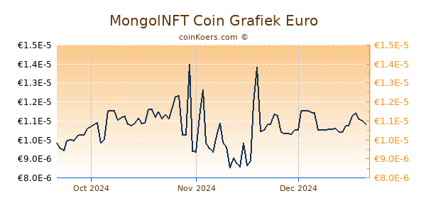 MongolNFT Coin Grafiek 3 Maanden