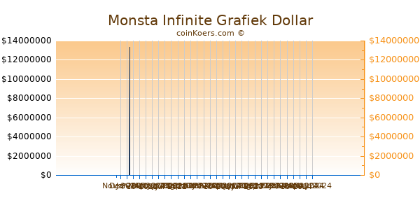 Monsta Infinite Grafiek 1 Jaar