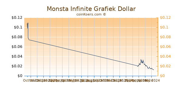 Monsta Infinite Chart 3 Monate