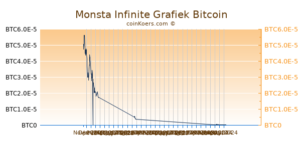 Monsta Infinite Grafiek 6 Maanden