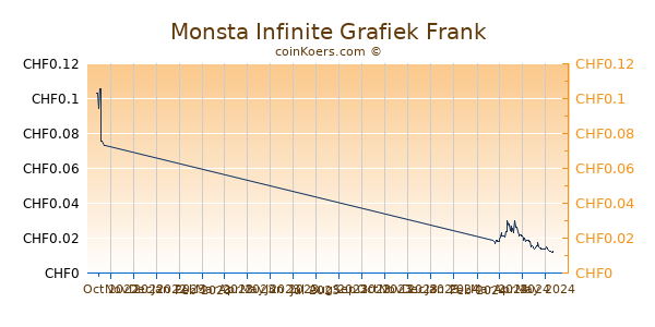 Monsta Infinite Grafiek 3 Maanden