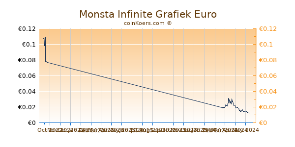 Monsta Infinite Grafiek 3 Maanden