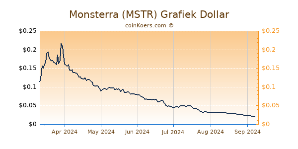 Monsterra (MSTR) Grafiek 6 Maanden