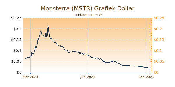 Monsterra (MSTR) Grafiek 1 Jaar