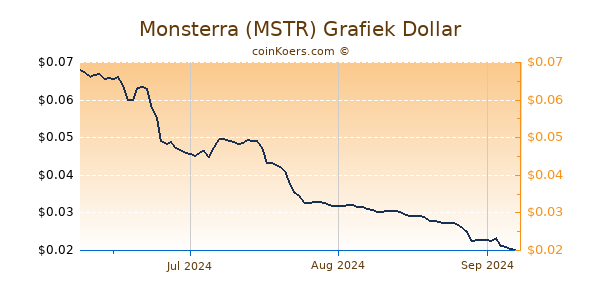 Monsterra (MSTR) Chart 3 Monate