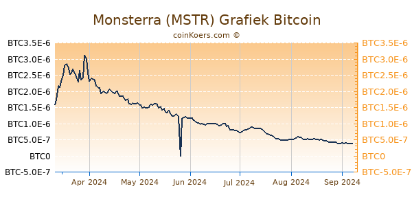 Monsterra (MSTR) Grafiek 6 Maanden