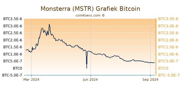 Monsterra (MSTR) Grafiek 1 Jaar