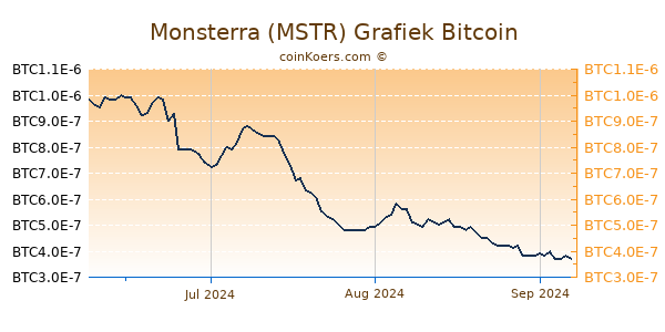 Monsterra (MSTR) Grafiek 3 Maanden