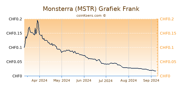 Monsterra (MSTR) Grafiek 6 Maanden