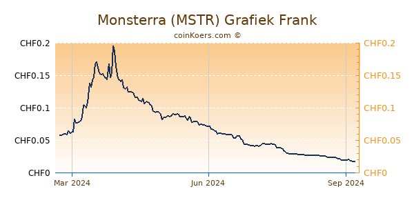 Monsterra (MSTR) Grafiek 1 Jaar