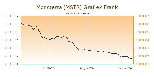 Monsterra (MSTR) Grafiek 3 Maanden