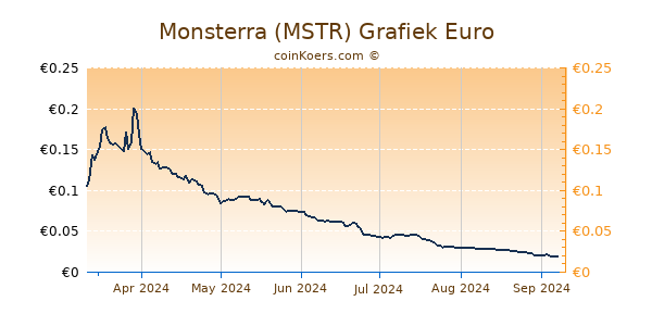 Monsterra (MSTR) Grafiek 6 Maanden