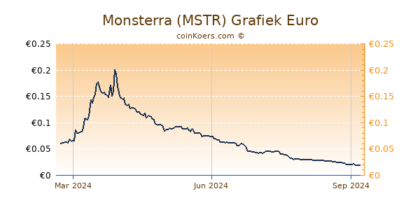 Monsterra (MSTR) Grafiek 1 Jaar