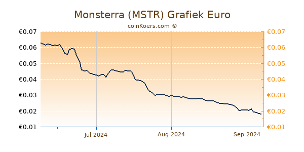 Monsterra (MSTR) Grafiek 3 Maanden