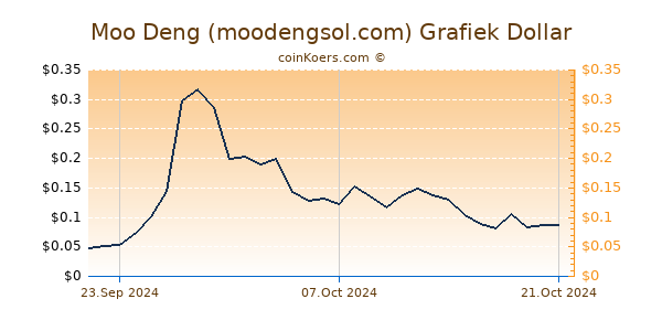 Moo Deng (moodengsol.com) Chart 3 Monate