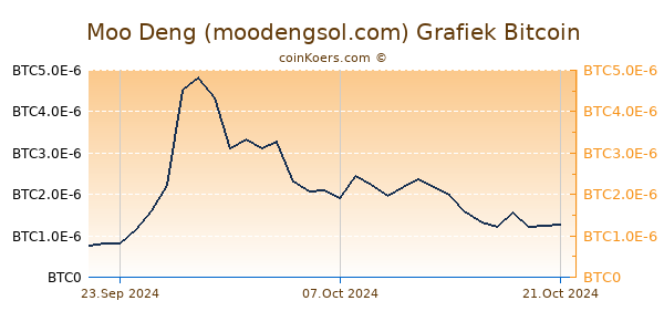 Moo Deng (moodengsol.com) Grafiek 6 Maanden