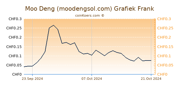 Moo Deng (moodengsol.com) Grafiek 1 Jaar