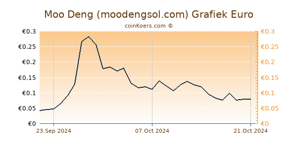 Moo Deng (moodengsol.com) Grafiek 1 Jaar