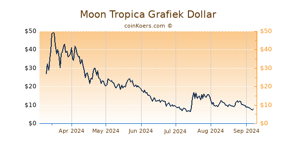 Moon Tropica Grafiek 6 Maanden