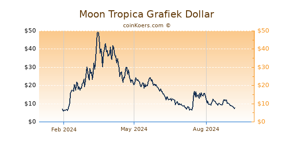 Moon Tropica Grafiek 1 Jaar