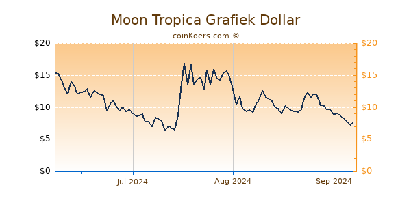 Moon Tropica Chart 3 Monate