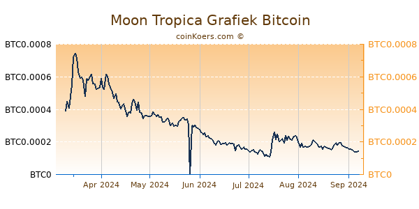 Moon Tropica Grafiek 6 Maanden