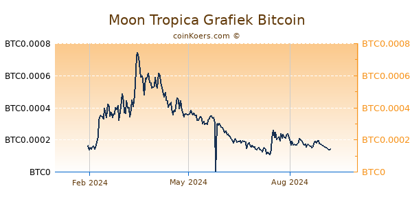 Moon Tropica Grafiek 1 Jaar