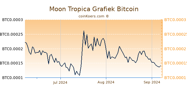 Moon Tropica Grafiek 3 Maanden