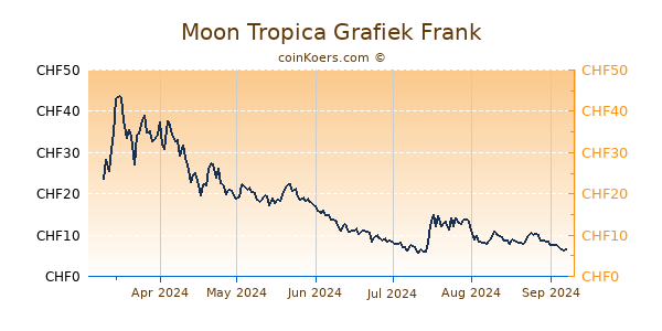 Moon Tropica Grafiek 6 Maanden