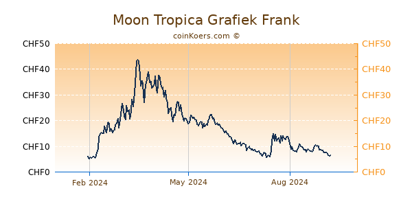 Moon Tropica Grafiek 1 Jaar