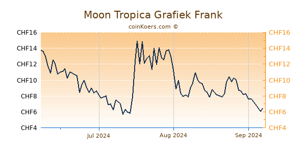 Moon Tropica Grafiek 3 Maanden