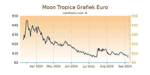 Moon Tropica Grafiek 6 Maanden