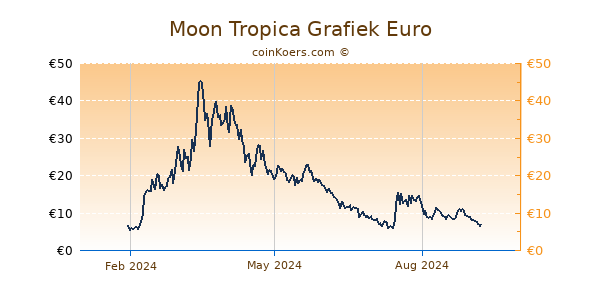 Moon Tropica Grafiek 1 Jaar