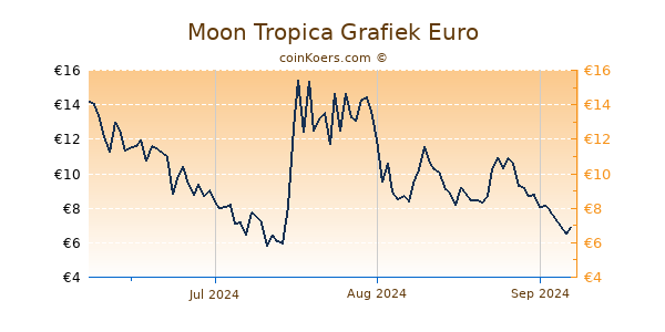 Moon Tropica Grafiek 3 Maanden