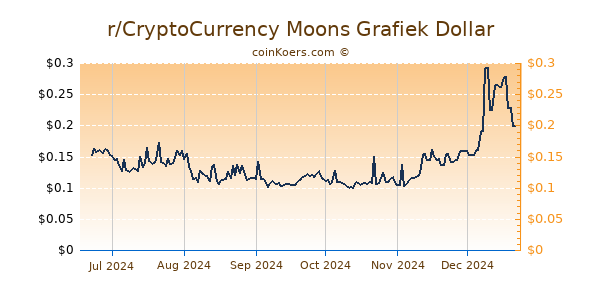 r/CryptoCurrency Moons Grafiek 6 Maanden